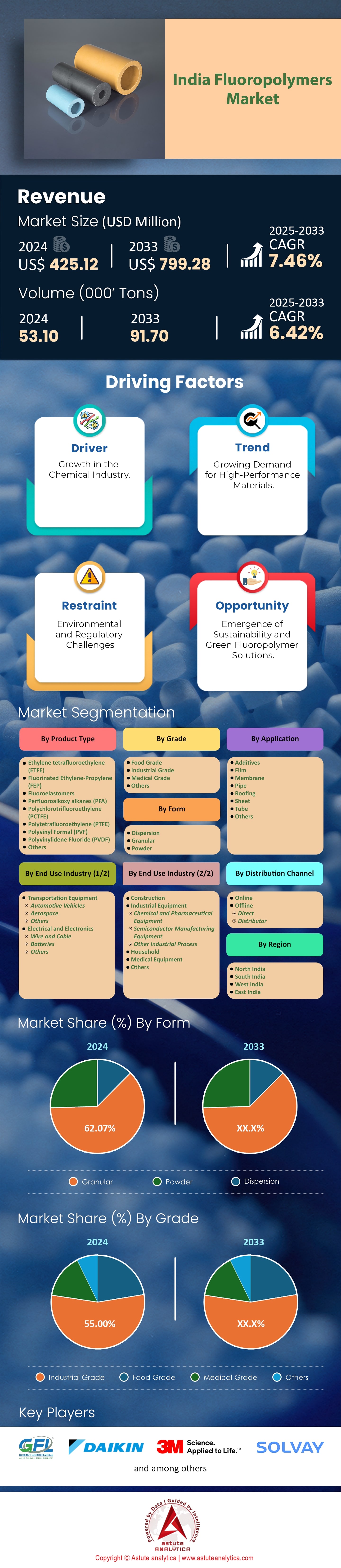 India Fluoropolymer Market